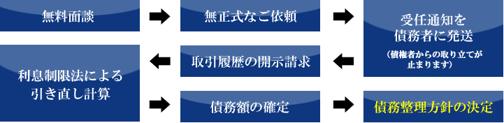 債務整理の流れ　無料面談→無正式なご依頼→受任通知を債務者に発送（債権者からの取り立てが止まります）→取引履歴の開示請求→利息制限法による引き直し計算→債務額確定→債務整理方針の決定


