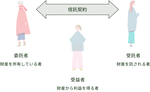 家族信託(民事信託)の基本的な関係